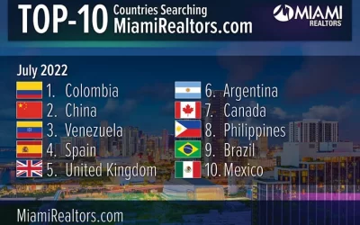 Colombia Continues as Top Foreign Country Searching Miami Real Estate; China Surges to No. 2
