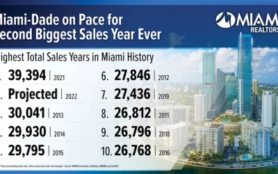 Miami Real Estate Records 6th Best Sales Year Ever; Total Active Listings Rise for First Time Since August 2019